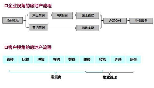 干貨 | 2020最全房地產(chǎn)開(kāi)發(fā)全流程圖解，計(jì)算機(jī)軟件技術(shù)開(kāi)發(fā)視角深度解析